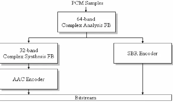 Figure 1: Block diagram of HE-AAC encoder with complex QMF 