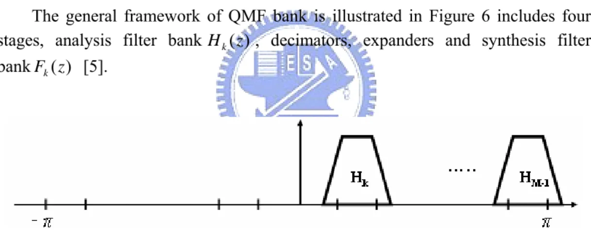 Figure 7: Exponential modulated analysis QMF banks 