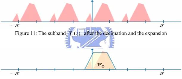Figure 12: The subband  X ˆ 0 ( z )   synthesized by the synthesis filter  F 0 ( z )