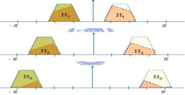 Figure 15: The four subbands analyzed by real analysis QMF bank 