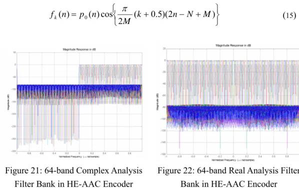 Figure 21: 64-band Complex Analysis  Filter Bank in HE-AAC Encoder 