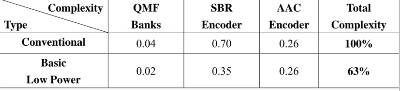 Table 1: Complexity of conventional and basic low power HE-AAC encoder 