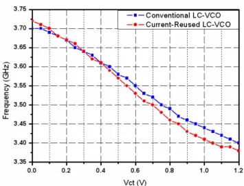 Figure 4.7 Simulated K VCO  of the conventional and proposed LC-VCO at 3.5 GHz.   