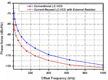 Figure 4.8 Simulated phase noise of the conventional and proposed LC-VCO at 3.5  GHz. 
