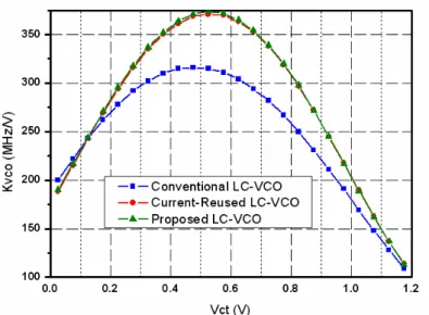 Figure 4.12  Simulated K VCO  of the conventional, current-reused, and proposed  LC-VCO at 3.5 GHz