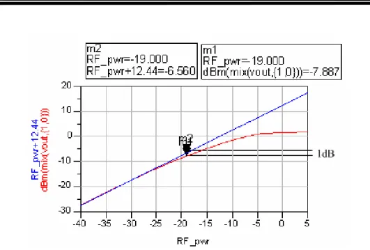 Figure 3.24 Linearity parameters P 1dB  at 6GHz  Linearity parameters P 1dB  can be explained by Figure 3.27