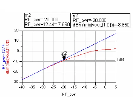 Figure 3.27 Linearity parameters OIP3 at 7GHz  Linearity parameters OIP3 can be explained by Figure 3.30