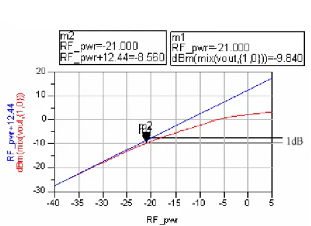 Figure 3.28 Linearity parameters P 1dB  at 8GHz  Linearity parameters P 1dB  can be explained by Figure 3.31