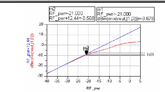 Figure 3.30 Linearity parameters P 1dB  at 9GHz  Linearity parameters P 1dB  can be explained by Figure 3.33