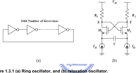 Figure 1.3.1 (a) Ring oscillator, and (b) relaxation oscillator. 