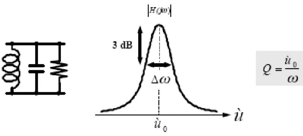 Figure 1.5.1 Definition of Q with two-sided –3dB bandwidth . 