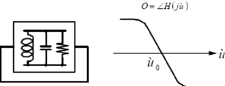 Figure 1.5.2Definition of Q based on open-loop phase slope. 
