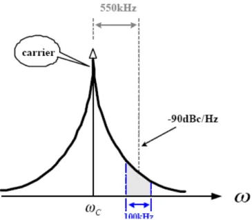 Figure 1.6.2 Illustration of phase noise specification. 