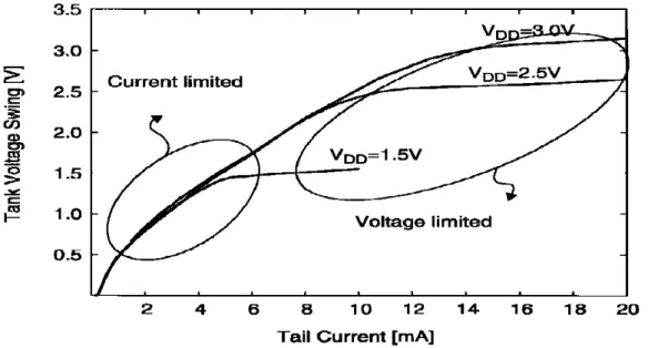 Fig. 2.1.4      Simulated   tank   voltage   amplitude   versus   tail-current   source   for    the   complementary   differential   oscillator
