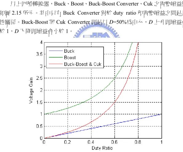 圖 2.15  四種 Converter 之電壓增益比較 [12] 