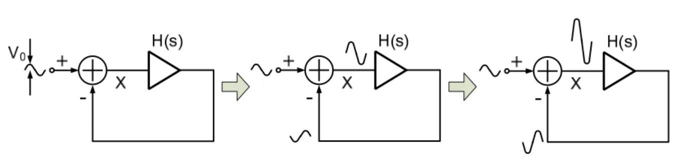 Figure 2.2 Evolution of oscillatory system with time 