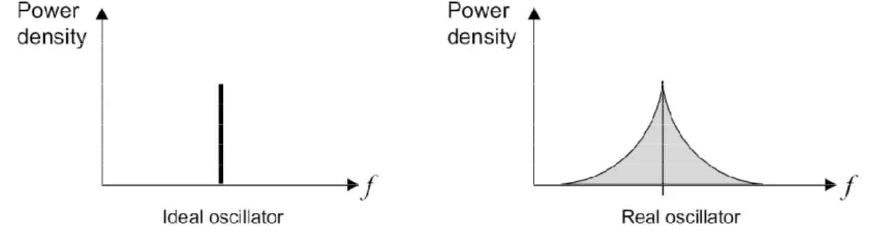 Figure 2.10 Frequency spectrum of ideal and real oscillators 