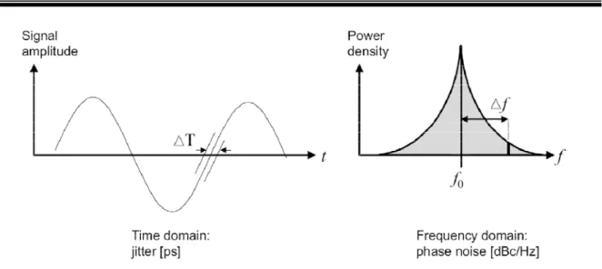 Figure 2.11 Jitter in the time domain relates to phase noise in the frequency domain 