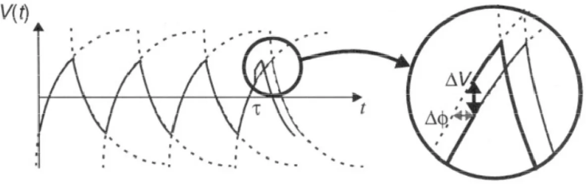 Figure 2.17 The waveform of the Bose oscillator shown in Figure 3 