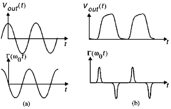 Figure 2.18 Example ISF for (a) LC oscillator and (b) ring oscillator. 
