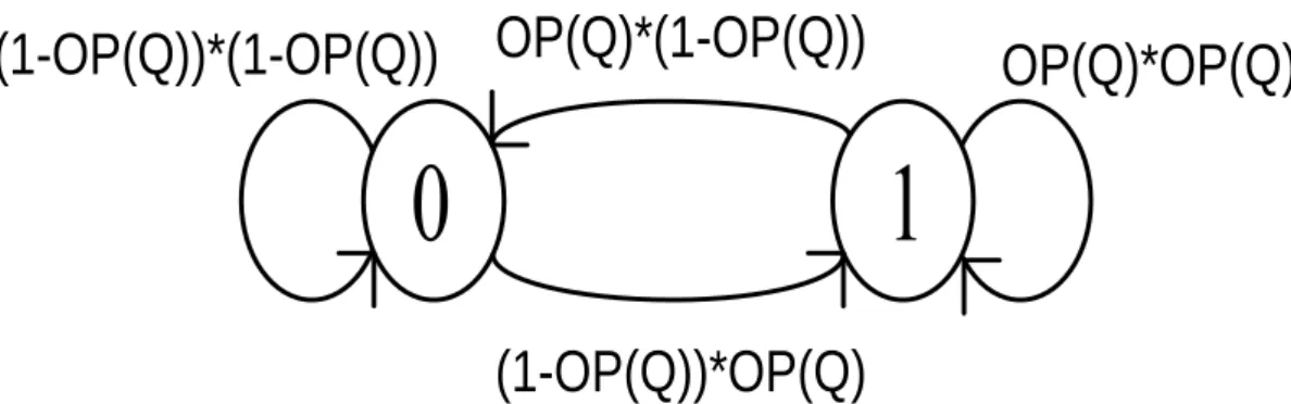 Fig. 2. Probabilities of output Q conditions 