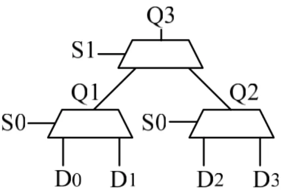 Fig. 4. Two different decompositions of a 4-to-1 MUX 