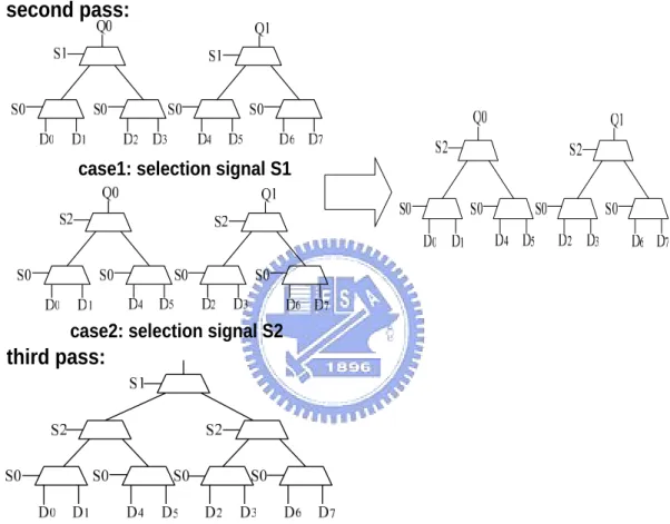 Fig. 7. Second pass and third pass of the 8-to-1 MUX 