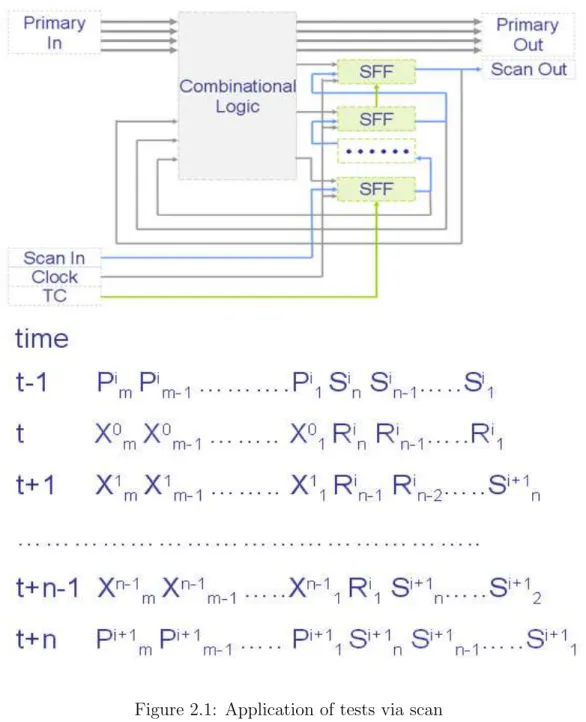 Figure 2.1: Application of tests via scan
