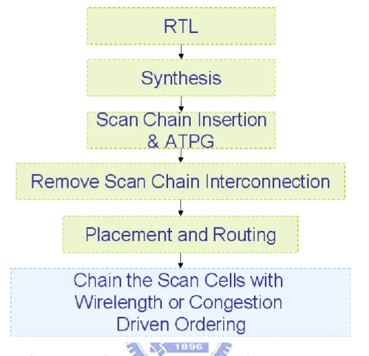 Figure 2.2: Cell-based VLSI design flow with DFT. Scan chain reordering is per- per-formed after placement.