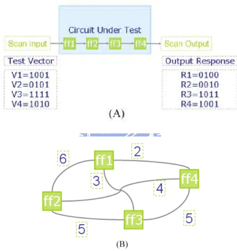 Figure 2.3: (A) Example set of scan-in vectors and output response. (B)Complete weighted graph