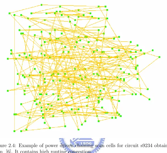 Figure 2.4: Example of power driven chaining scan cells for circuit s9234 obtained from [6]