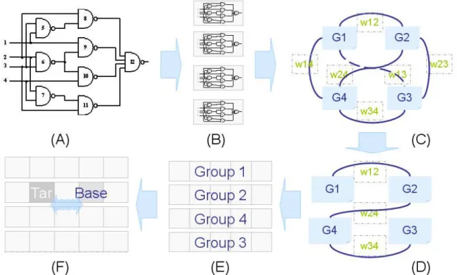 Figure 3.1: Experiment flow of LPSC optimization during placement (A)ISCAS’89 [9] circuit format