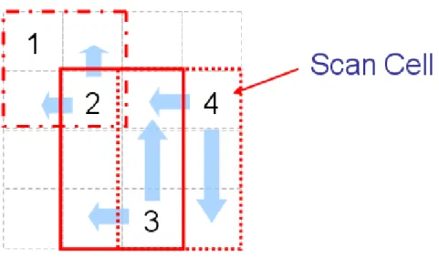 Figure 3.3: We search feasible location for some specific scan cell between itself and its predecessor and compare swapping cost for each location in this specific region