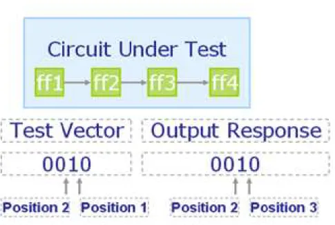 Figure 4.1: Example set of scan-in and scan-out vectors. The beginning position of transiting activity can affect the number of transition.