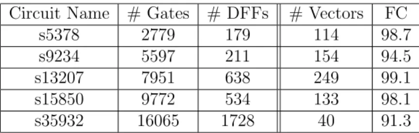 Table 5.1: Characteristics of ISCAS’89 benchmark and its DFT information Circuit Name # Gates # DFFs # Vectors FC