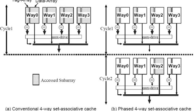 Figure 3.1: Phased set associative cache 
