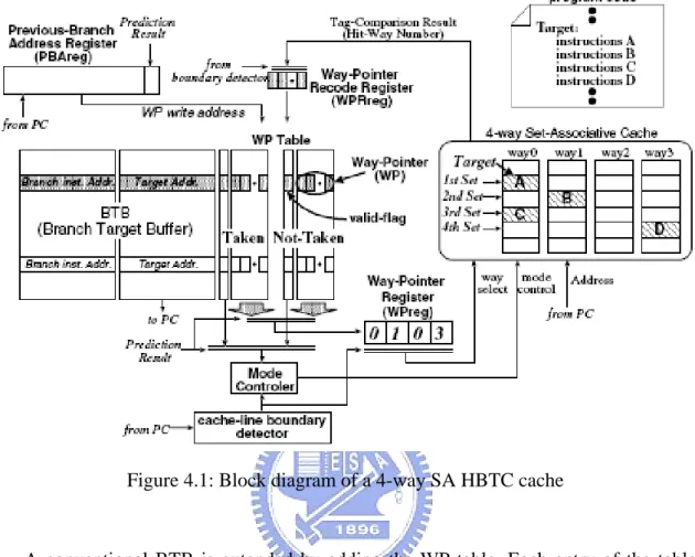 Figure 4.1: Block diagram of a 4-way SA HBTC cache 