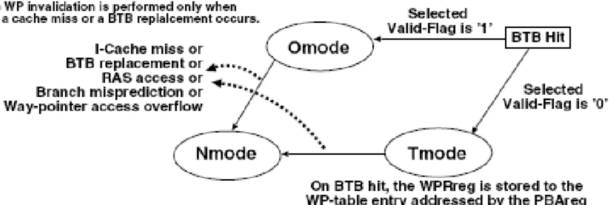 Figure 4.2: Operation-mode transition of HBTC cache 