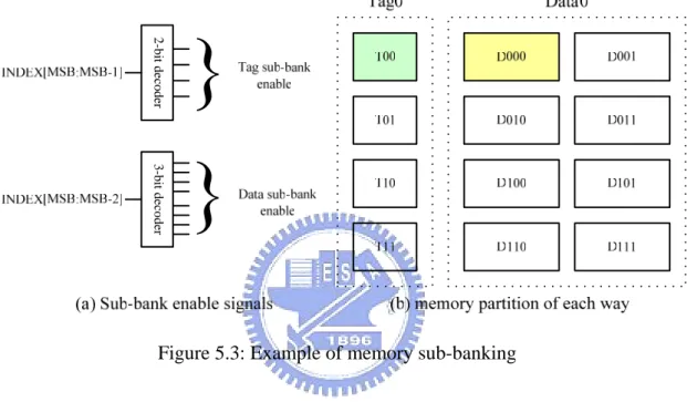 Figure 5.2: The address space partition for the memory sub-banking 