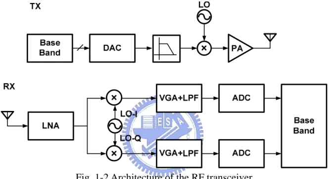 Fig. 1-2 Architecture of the RF transceiver 
