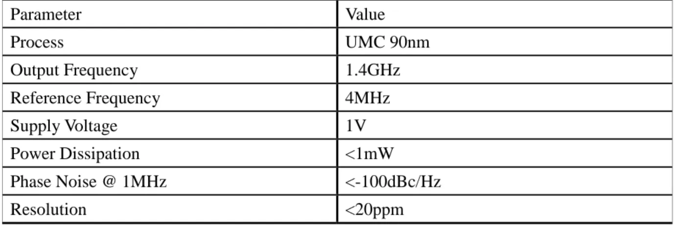 Table 1-1 Specification of the proposed PLL 
