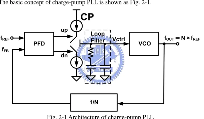 Fig. 2-1 Architecture of charge-pump PLL 