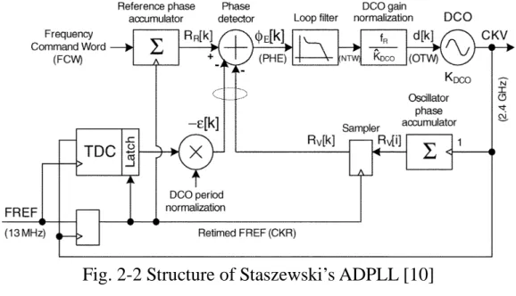 Fig. 2-2 Structure of Staszewski’s ADPLL [10] 