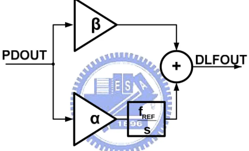 Fig. 3-5 shows the z-domain model of the dynamic loop filter. The z operator is  defined as f R