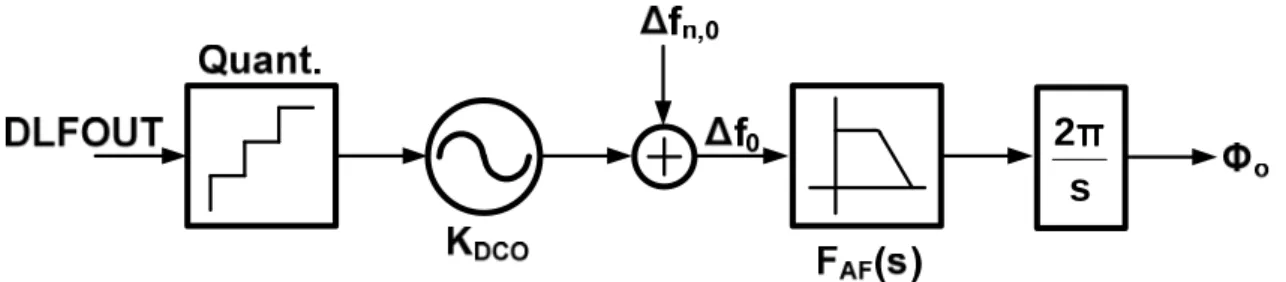 Fig. 3-9 The noise model of the DCO architecture, excluding the DCO noise  The  noise  model  of  the  DCO  architecture  is  shown  in  Fig