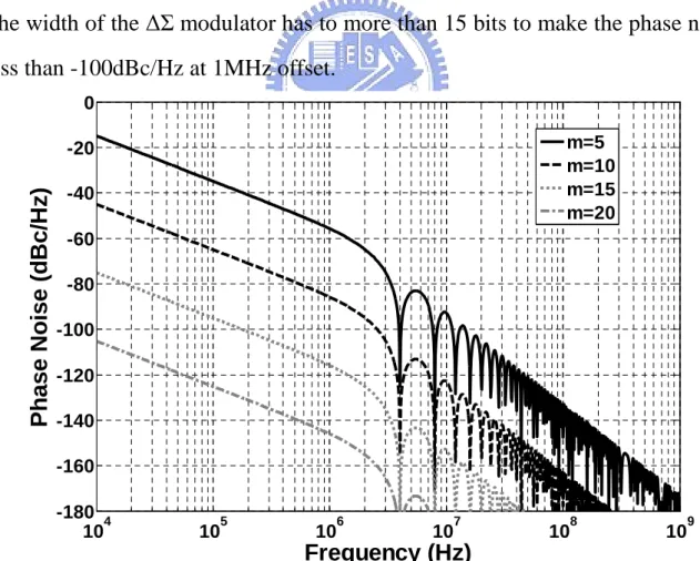 Fig. 3-11 Quantization noise with different width m of the  ∆Σ  modulator,  excluded analog filter 