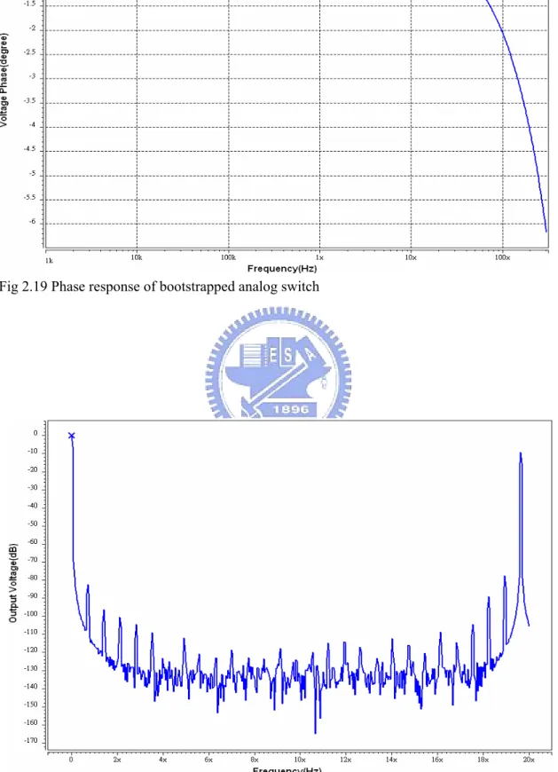 Fig 2.20 Frequency spectrum of bootstrapped analog switch when 2.5V and 20MHz single-ended  input signal is presented 