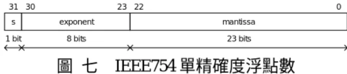圖  七  IEEE754 單精確度浮點數 