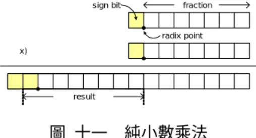 圖  十一 表示純小數乘法的運作情形，所有的運算元皆為 1  ∼  -1 的數值，相乘後的 結果也維持在相同範圍，小數點也保持在同樣的位置，不會產生溢位的情況。 x) fractionsign bitradix point result 圖  十一    純小數乘法  以線性運算為例，浮點運算單元至少需要一浮點加法器及一浮點乘法器；定點運算 單元則需要一整數加法器、一整數乘法器及一移位器。靜態浮點運算單元在硬體上的複 雜度相當接近定點運算單元，僅多了縮減至一位元移位器的小數點對齊裝置及正規化裝 置。 3.3