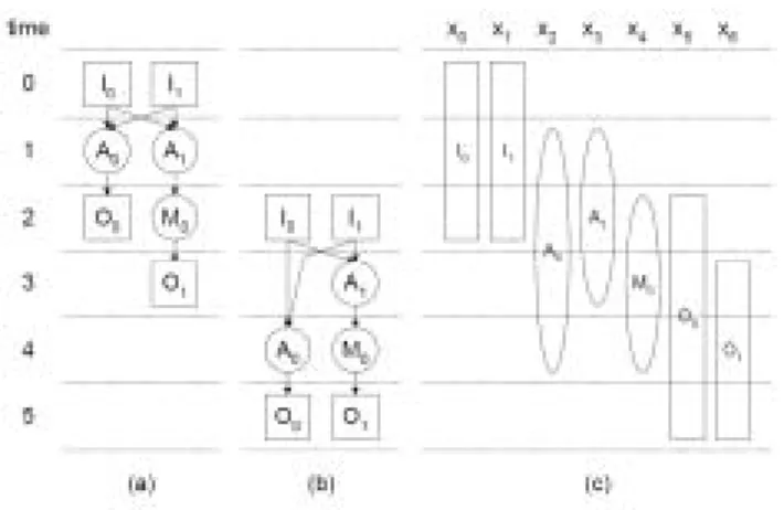 圖  十七    排程範例  (a)ASAP; (b)ALAP; (c)scheduling range 